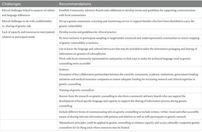 Ethical principles, challenges and opportunities when conducting genetic counselling for schizophrenia